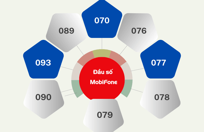 Các đầu số Mobifone cập nhật mới nhất